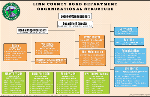 LCRD Organizational Structure