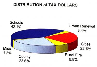 2023 property tax chart